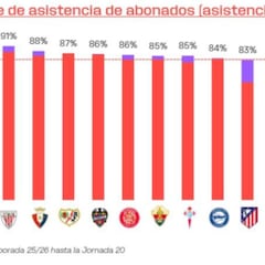 Villarreal, Valencia y Athletic tienen los abonados más fieles