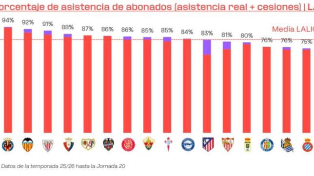 Villarreal, Valencia y Athletic tienen los abonados más fieles