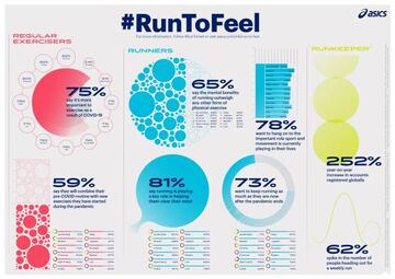Infografia resultados del estudio ASICS "RuntoFeel"