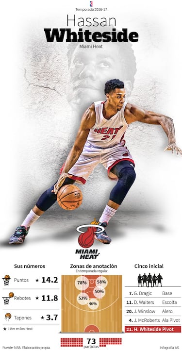 Del big three campeón a Dragic, Winslow y Hassan Whiteside