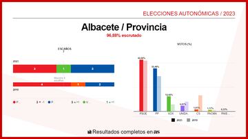 Albacete en las elecciones autonómicas del 29M