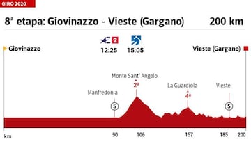 Perfil de la octava etapa del Giro de Italia.