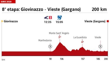 Giro de Italia 2020 hoy, etapa 8: perfil y recorrido