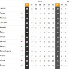 Tabla general de la Liga MX al momento: Guardianes 2020, jornada 17