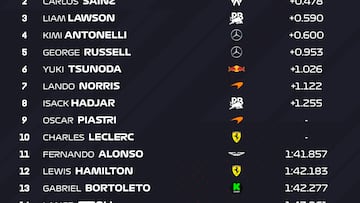 Resultados F1: parrilla de salida del GP de Azerbaiyán