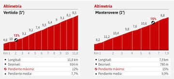 Giro de Italia 2022: perfil de la etapa 17.