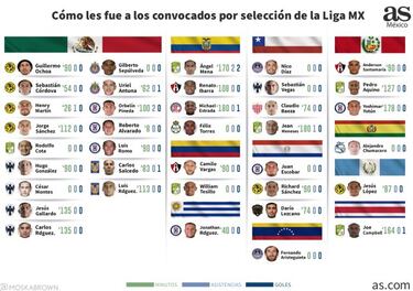Así le fue en la Fecha FIFA a los jugadores de la Liga MX