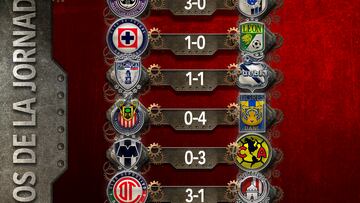 Estos son los resultados completos de la Jornada 14 del Apertura 2023.