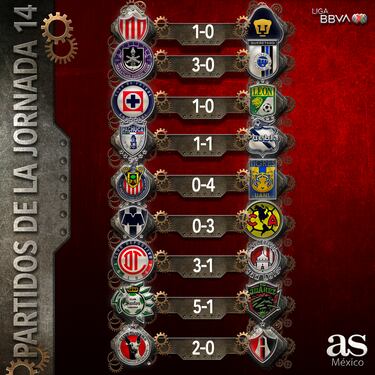 Resultados completos de la Jornada 14 de la Liga MX Apertura 2023