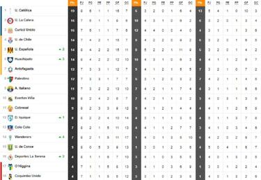 Así quedó la tabla de posiciones tras la caída de Católica