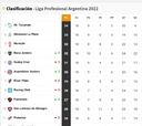 Torneo Liga Profesional 2022: así queda la tabla de posiciones tras la jornada 18