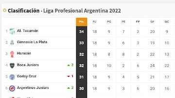 Torneo Liga Profesional 2022: así queda la tabla de posiciones tras la jornada 18