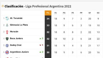 Torneo Liga Profesional 2022: así queda la tabla de posiciones tras la jornada 18