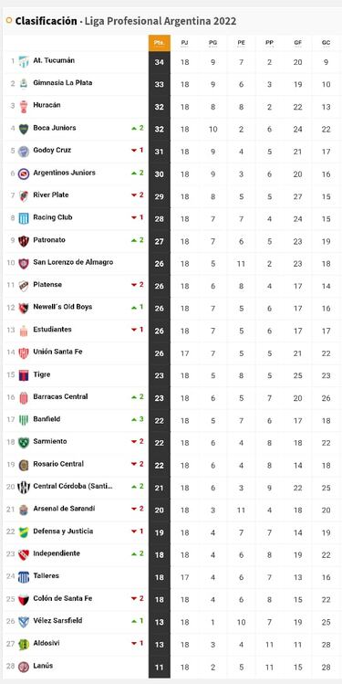 Torneo Liga Profesional 2022: así queda la tabla de posiciones tras la jornada 18