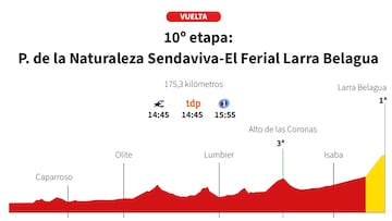 Vuelta a España 2025 hoy, etapa 10: perfil y recorrido