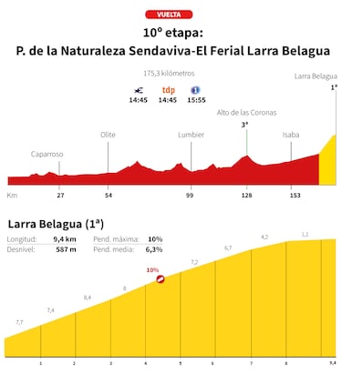 Vuelta a España 2025 hoy, etapa 10: perfil y recorrido