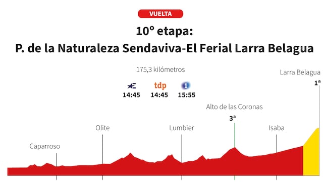 Vuelta a España 2025 hoy, etapa 10: perfil y recorrido
