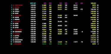 Accidente duro de Ricciardo en la pole virtual de Verstappen