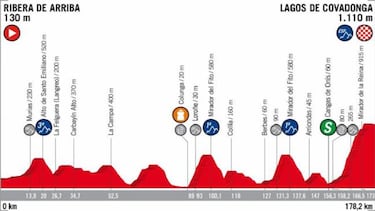 La Camperona, Les Praeres y Lagos de Covadonga marcan la semana en La Vuelta