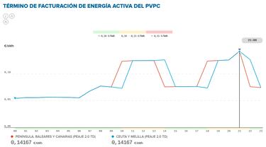 Precio de la luz por horas, 17 de abril | ¿Cuándo es más barato y cuándo es más caro el kWh?