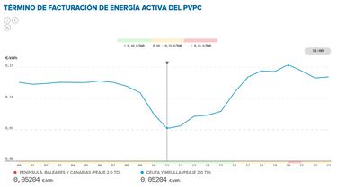 Precio de la luz por horas, 19 de noviembre | ¿Cuándo es más barato y cuándo es más caro el kWh?