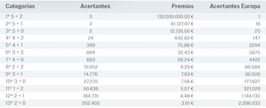 Euromillones: comprobar los resultados del sorteo de hoy, viernes 29 de septiembre