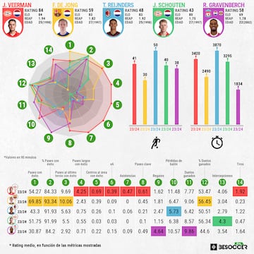 Mediocentros de la selección neerlandesa.