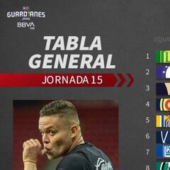 Tabla general de la Liga MX: Guardianes 2020, Jornada 15