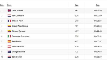 Etapa 19: clasificación del día y así queda la general del Giro