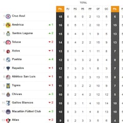 Tabla general de la Liga MX al momento: Guardianes 2021, jornada 8
