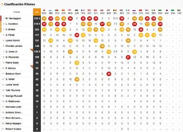 Resultados F1: clasificación del GP de Sao Paulo y así va el Mundial