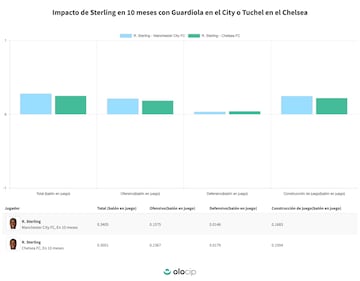 Comparativa de Sterling en el Manchester United y en el Chelsea, según Olocip.