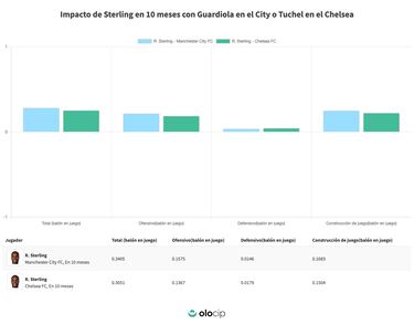 Sterling se ‘equivoca’ cambiando a Guardiola por Tuchel