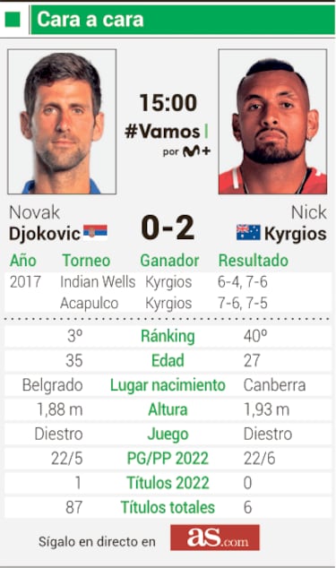 Kyrgios, la amenaza del caos para el rey Djokovic
