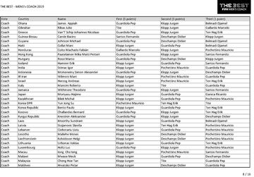 The Best FIFA Men's Coach 2019: who voted for who?
