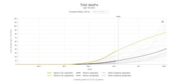 Gráfica de la estimación de muertes a causa del COVID-19 en México realizada por el Institute for Health Metrics and Evaluation.