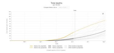 Estudio proyecta que México llegaría a 51 mil muertes por COVID-19 en agosto