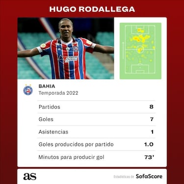 Hugo Rodallega, el ex de la Premier que domina en Brasil