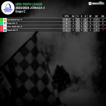 Clasificaci¨®n del Grupo C de la Youth League.