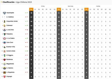 Tabla de posiciones Campeonato Nacional 2023 actualizada hoy, 18 de marzo: fecha 9, fútbol chileno 