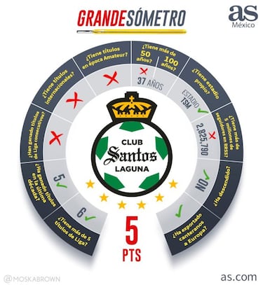 ¿Quién es grande en Liga MX? El Grandesómetro de As México lo revela