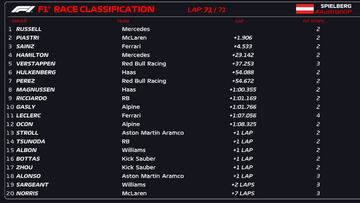 Resultados F1: clasificación del GP de Austria y Mundial