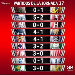 Resultados de la jornada 17, Torneo Clausura 2023 Liga MX
