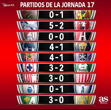 Resultados de la jornada 17, Torneo Clausura 2023 Liga MX