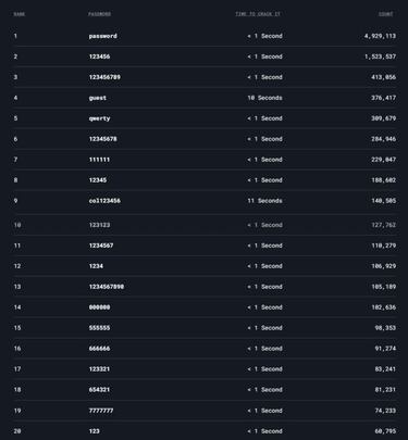 Password, 123456 y 123456789: las contraseñas más utilizadas y mas sencillas de aveiguar del 2022