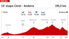 Tour de Francia 2021 hoy, etapa 15: perfil y recorrido