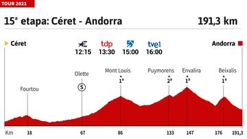 Tour de Francia 2021 hoy, etapa 15: perfil y recorrido