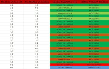 Checa esta galería y tenla a la mano. Podrás saber qué pasa con el Tri de cara a los Octavos de Final con cualquier combinación de resultados en la Jornada 3 del Grupo F.