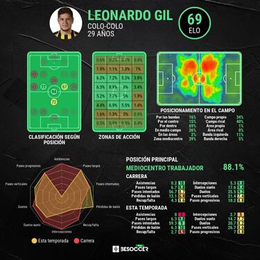 Los factores que hacen a Gil indispensable en Colo Colo