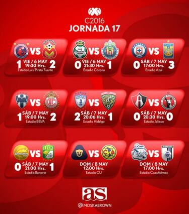 Todos los partidos de la Jornada 17 del Clausura 2016